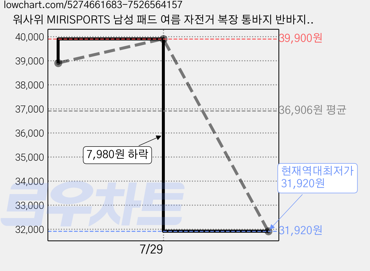 워사위 MIRISPORTS 남성 패드 여름 자전거 복장 통바지 반바지 라이딩 사이클 의류 가격 변동 차트, 현재가 31,920원, 역대최저가