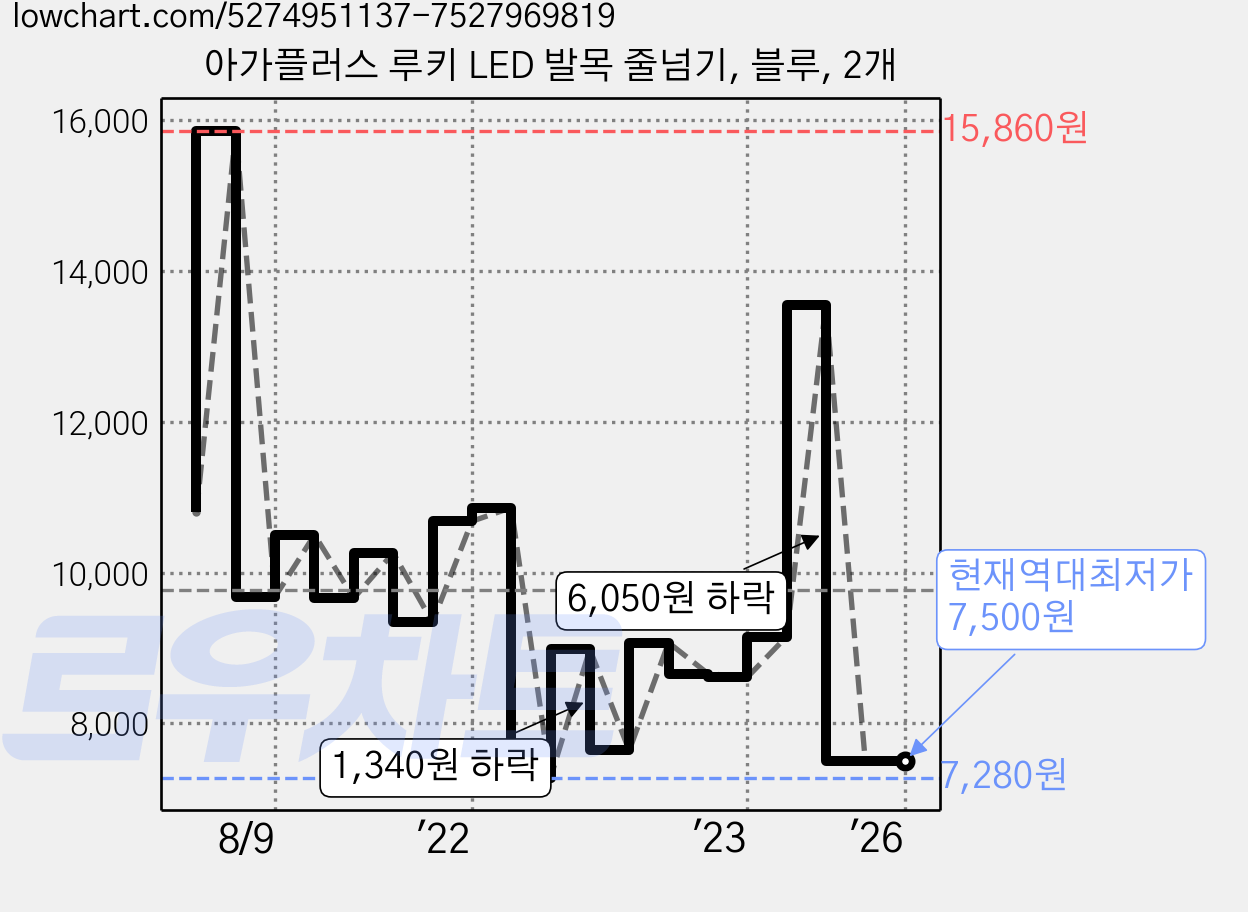 아가플러스 루키 LED 발목 줄넘기, 블루, 2개 가격 변동 차트, 현재가 7,500원, 역대최저가