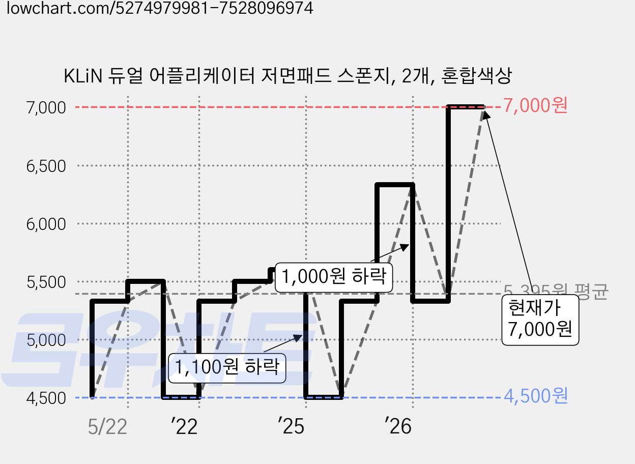 KLiN 듀얼 어플리케이터 저면패드 스폰지, 2개, 혼합색상 가격 변동 차트, 현재가 7,000원, 관측 최저가 4,500원
