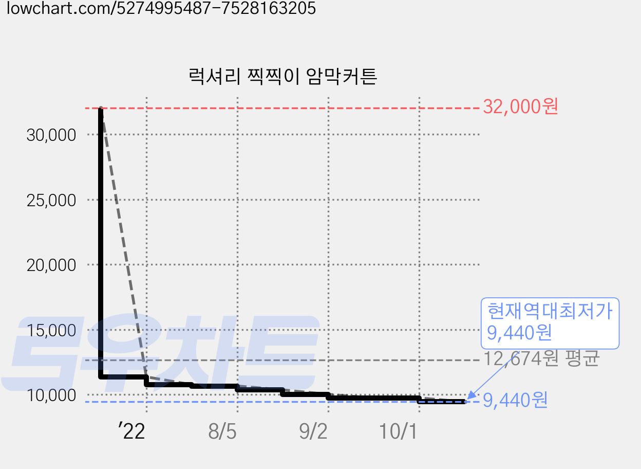 럭셔리 찍찍이 암막커튼 가격 변동 차트, 현재가 9,440원, 역대최저가