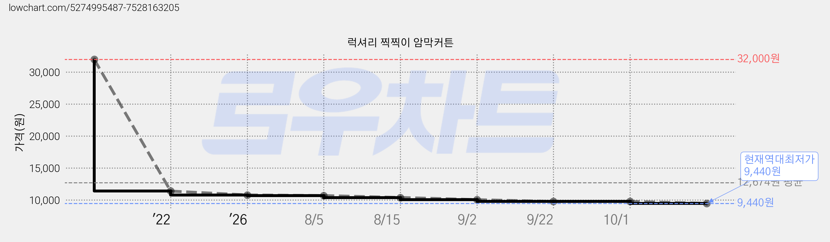 럭셔리 찍찍이 암막커튼 가격 변동 차트, 현재가 9,440원, 역대최저가