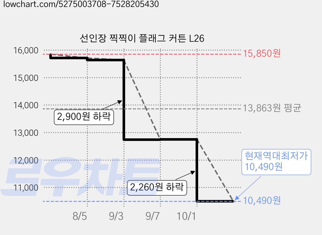 선인장 찍찍이 플래그 커튼 L26 가격 변동 차트, 현재가 10,490원, 역대최저가