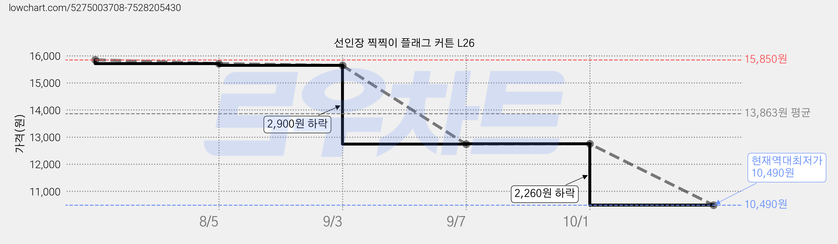 선인장 찍찍이 플래그 커튼 L26 가격 변동 차트, 현재가 10,490원, 역대최저가