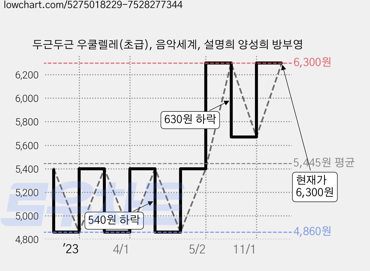 두근두근 우쿨렐레(초급), 음악세계, 설명희 양성희 방부영 가격 변동 차트, 현재가 6,300원, 관측 최저가 4,860원