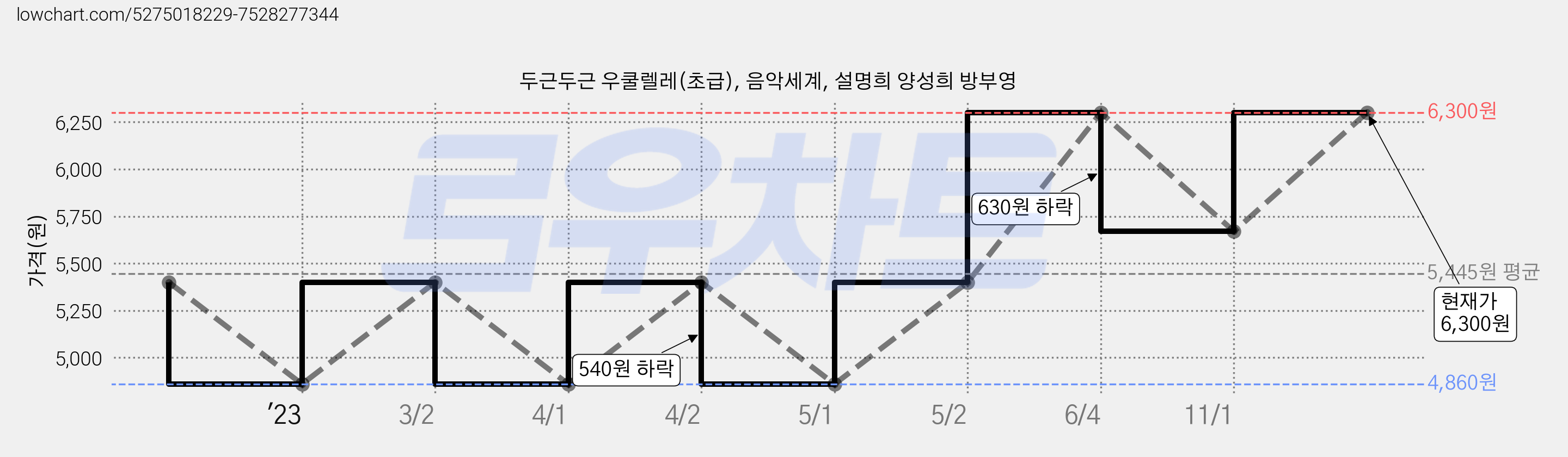 두근두근 우쿨렐레(초급), 음악세계, 설명희 양성희 방부영 가격 변동 차트, 현재가 6,300원, 관측 최저가 4,860원