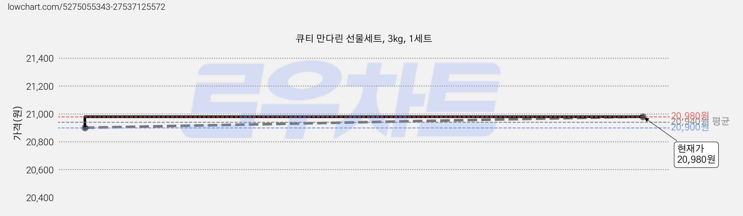 큐티 만다린 선물세트, 3kg, 1세트 가격 변동 차트, 현재가 20,980원, 관측 최저가 20,900원