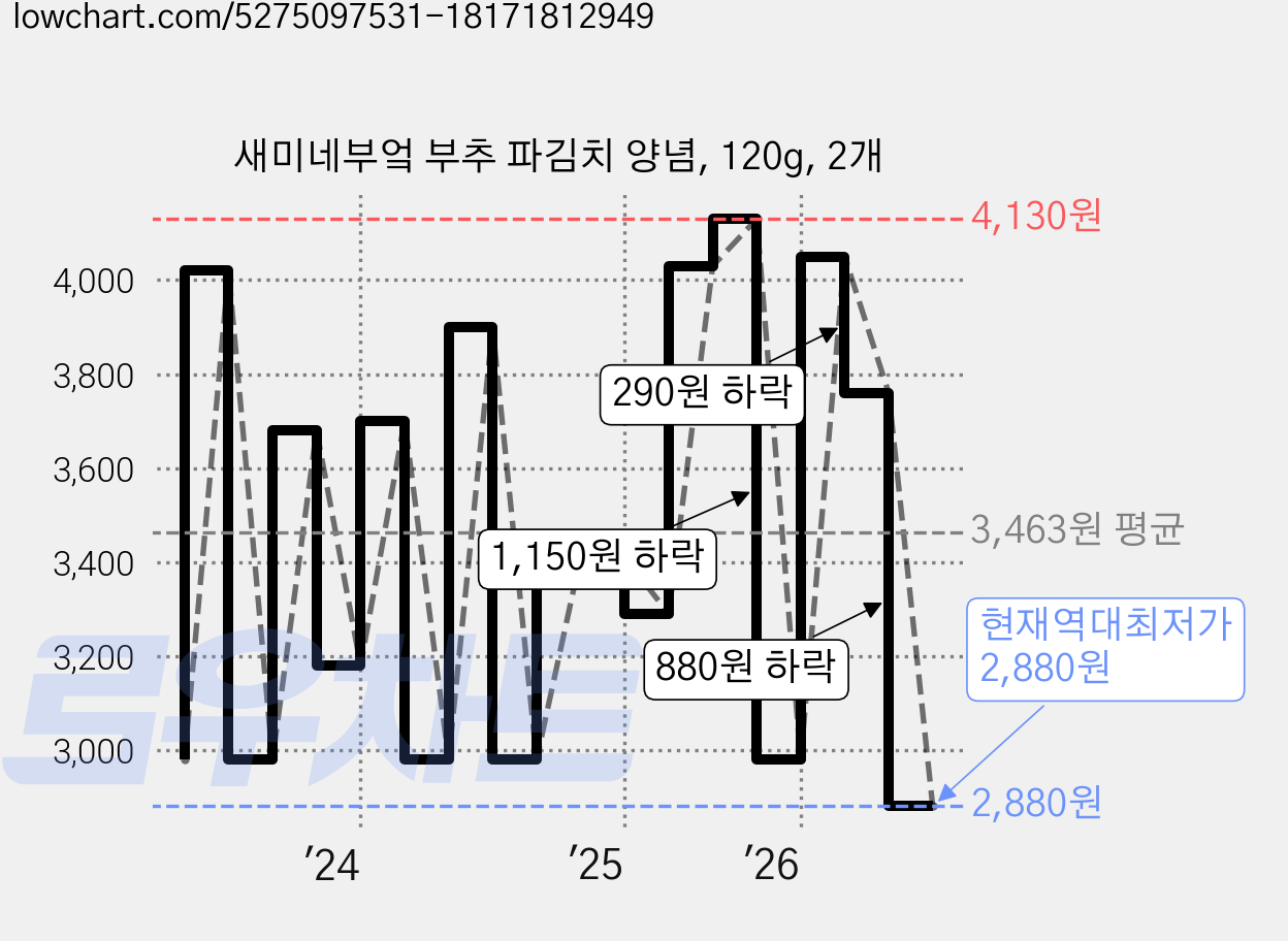 새미네부엌 부추 파김치 양념, 120g, 2개 가격 변동 차트, 현재가 2,880원, 역대최저가