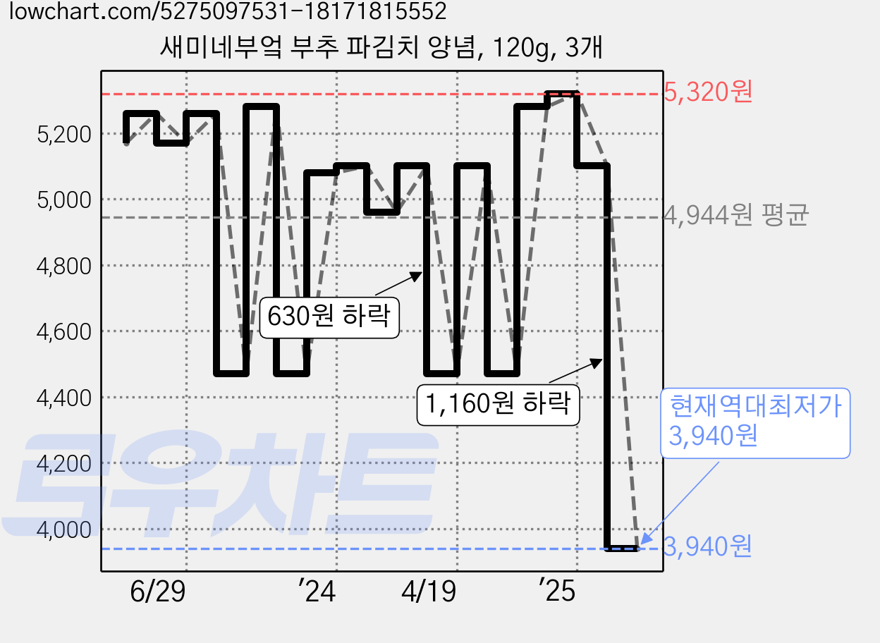 새미네부엌 부추 파김치 양념, 120g, 3개 가격 변동 차트, 현재가 3,940원, 역대최저가