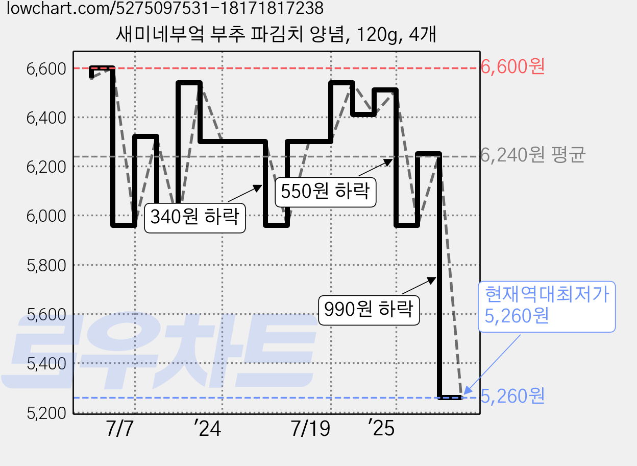 새미네부엌 부추 파김치 양념, 120g, 4개 가격 변동 차트, 현재가 5,260원, 역대최저가