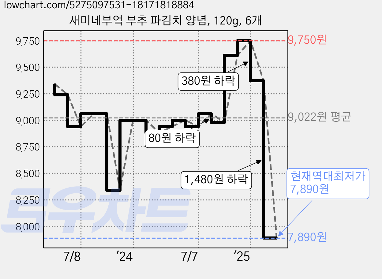 새미네부엌 부추 파김치 양념, 120g, 6개 가격 변동 차트, 현재가 7,890원, 역대최저가