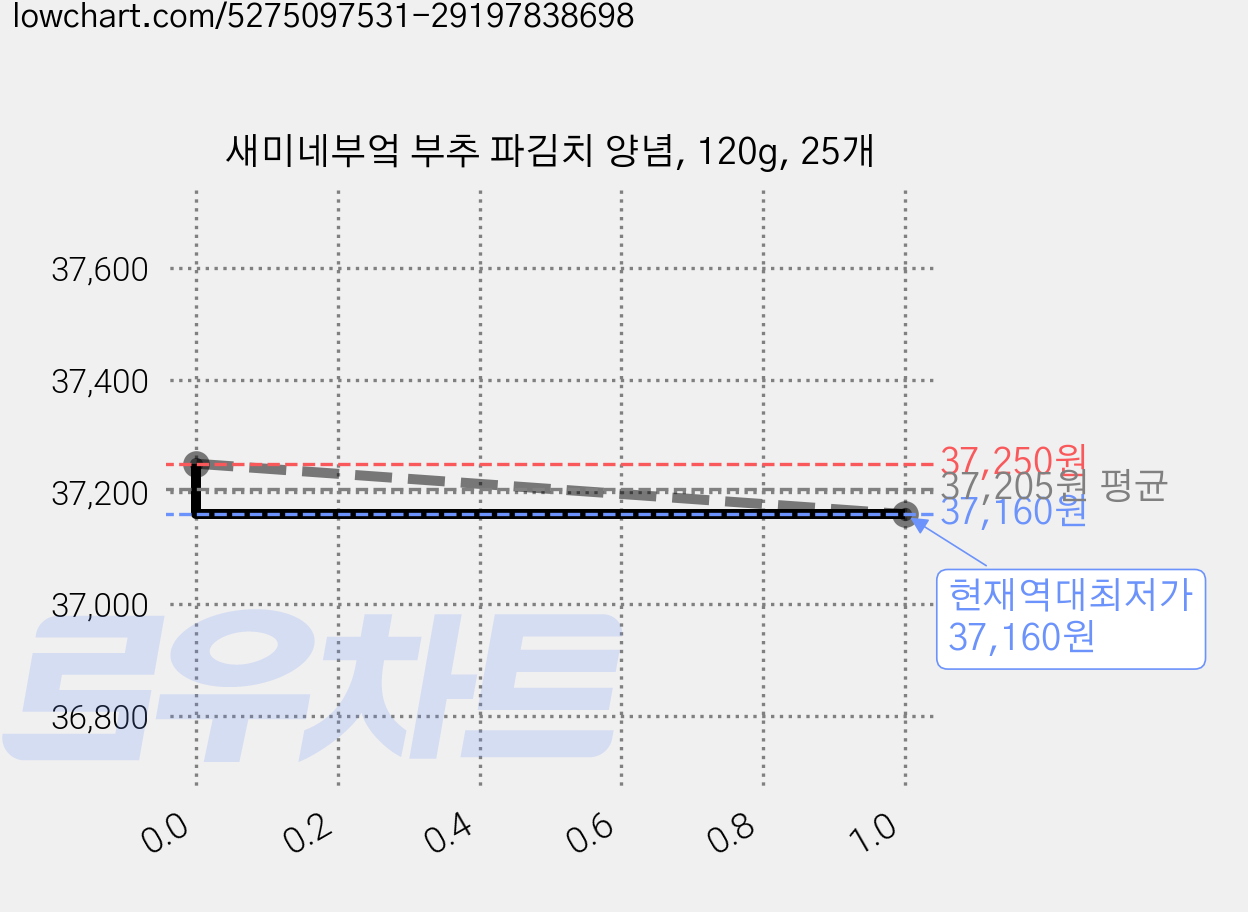 새미네부엌 부추 파김치 양념, 120g, 25개 가격 변동 차트, 현재가 37,160원, 역대최저가