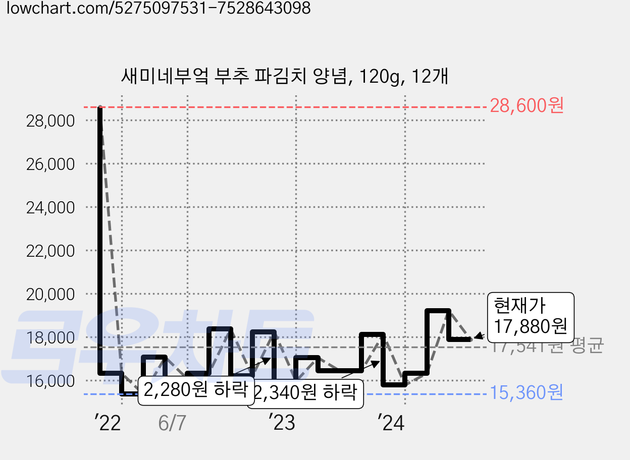 새미네부엌 부추 파김치 양념, 120g, 12개 가격 변동 차트, 현재가 17,880원, 관측 최저가 15,240원