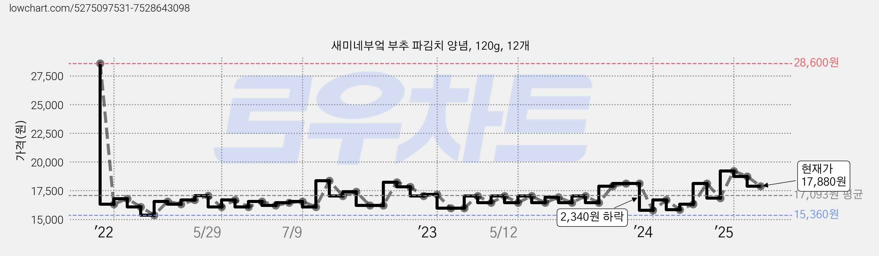 새미네부엌 부추 파김치 양념, 120g, 12개 가격 변동 차트, 현재가 17,880원, 관측 최저가 15,240원