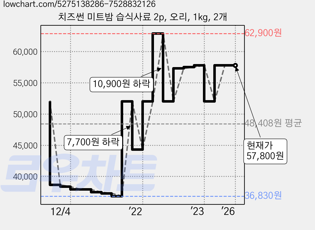 치즈썬 미트밤 습식사료 2p, 오리, 1kg, 2개 가격 변동 차트, 현재가 57,800원, 역대최저가