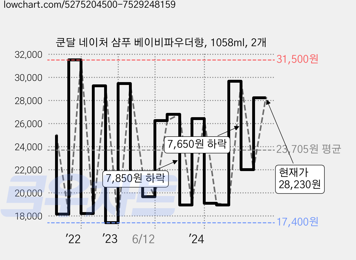 쿤달 네이처 샴푸 베이비파우더향, 1058ml, 2개 가격 변동 차트, 현재가 28,230원, 관측 최저가 17,200원