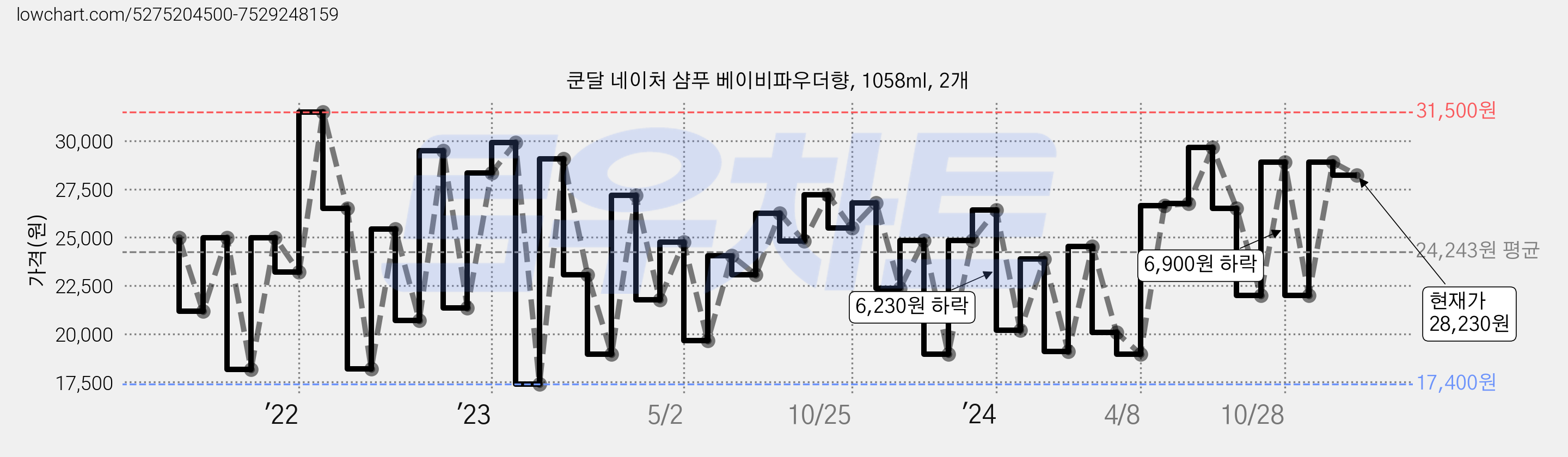 쿤달 네이처 샴푸 베이비파우더향, 1058ml, 2개 가격 변동 차트, 현재가 28,230원, 관측 최저가 17,200원