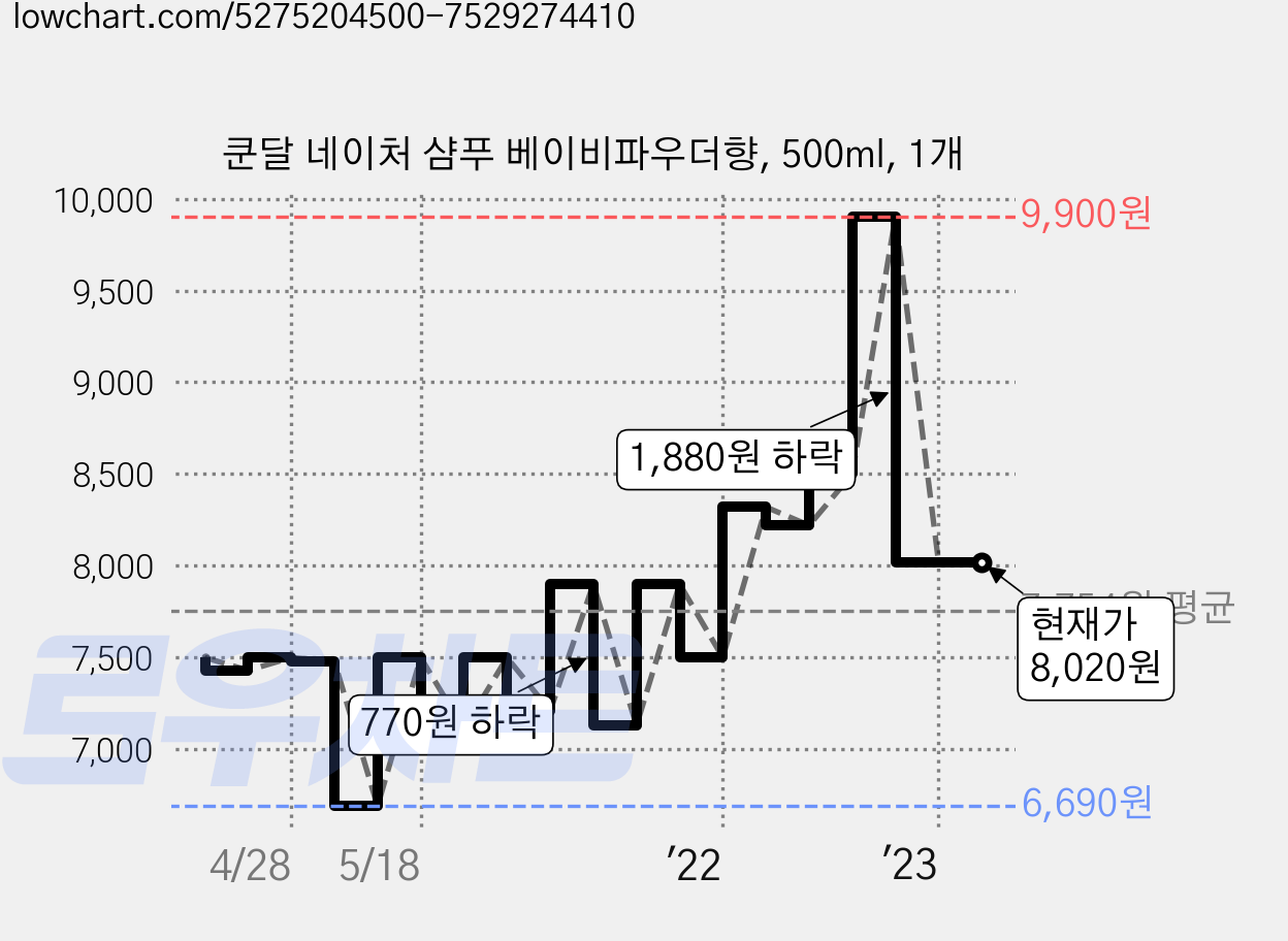 쿤달 네이처 샴푸 베이비파우더향, 500ml, 1개 가격 변동 차트, 현재가 8,020원, 역대최저가