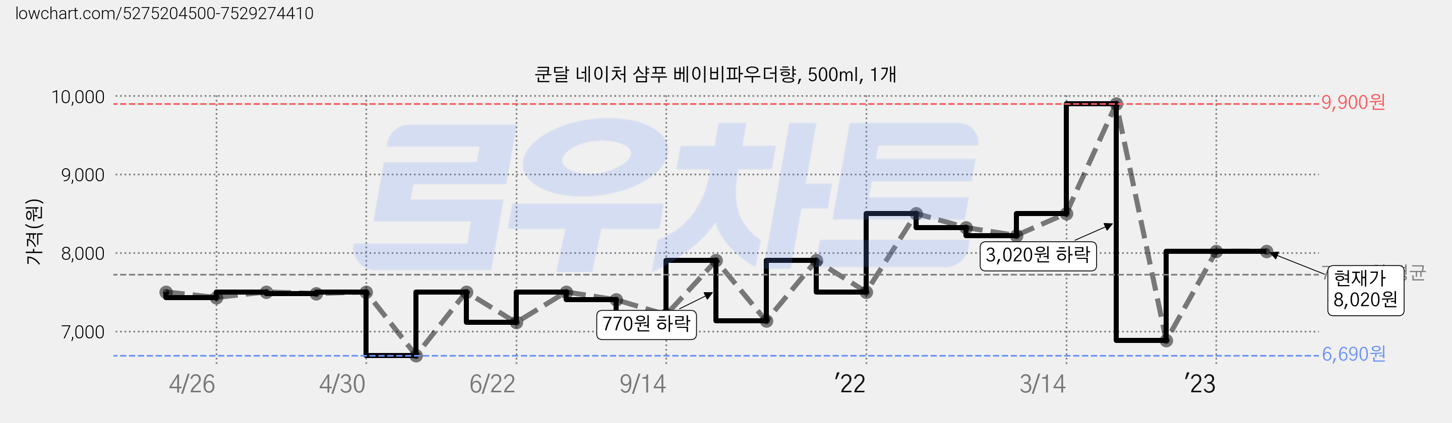 쿤달 네이처 샴푸 베이비파우더향, 500ml, 1개 가격 변동 차트, 현재가 8,020원, 역대최저가