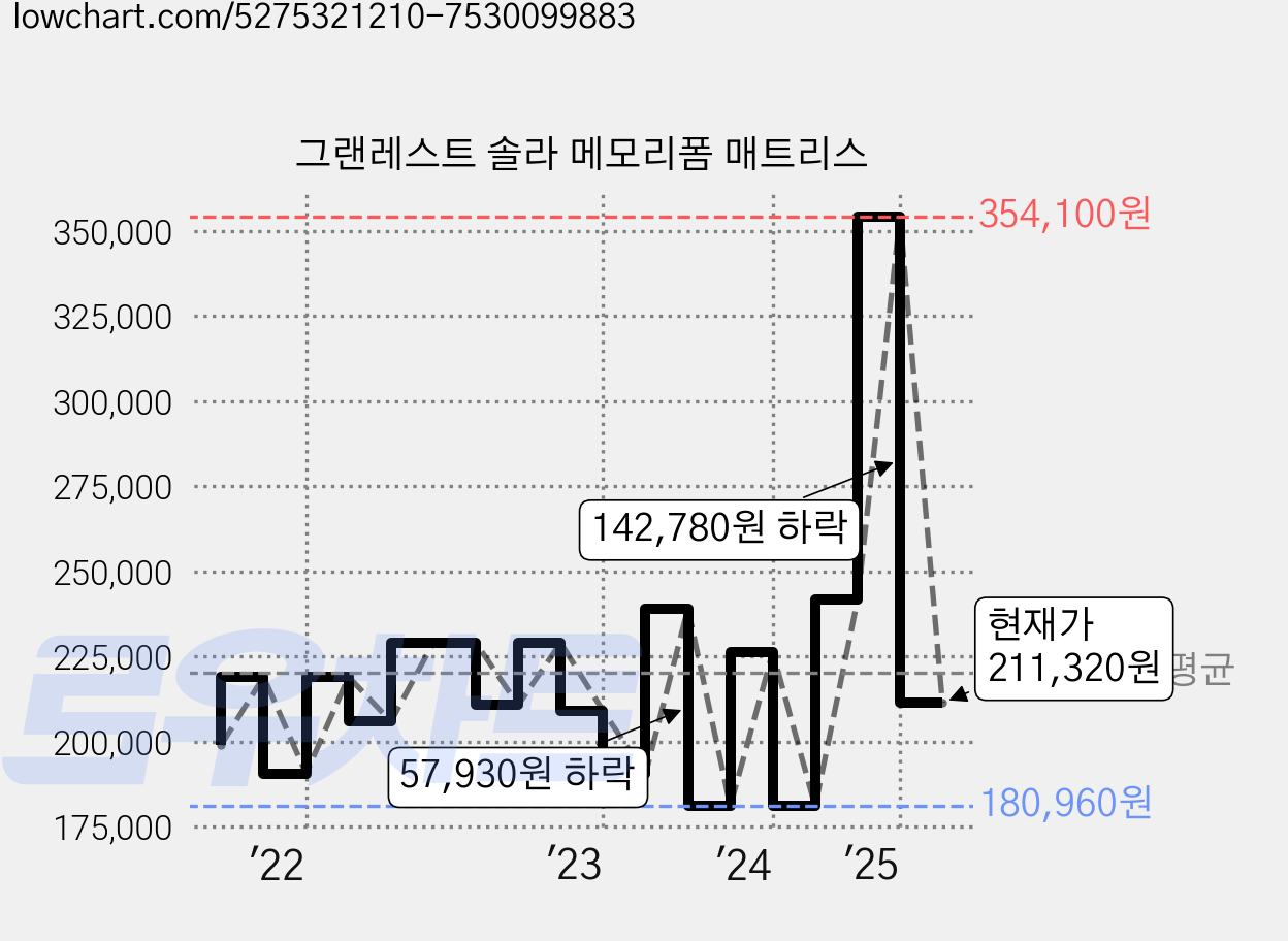 그랜레스트 솔라 메모리폼 매트리스 가격 변동 차트, 현재가 211,320원, 관측 최저가 178,110원