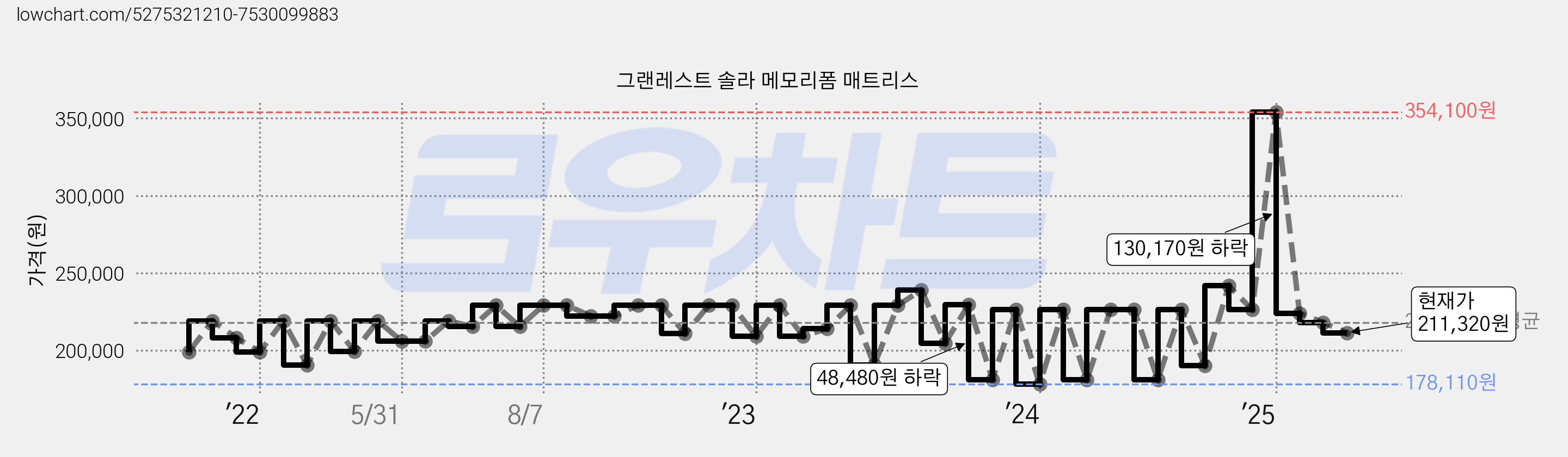 그랜레스트 솔라 메모리폼 매트리스 가격 변동 차트, 현재가 211,320원, 관측 최저가 178,110원