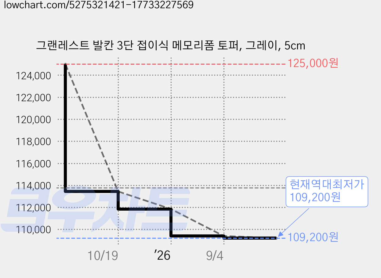 그랜레스트 발칸 3단 접이식 메모리폼 토퍼, 그레이, 5cm 가격 변동 차트, 현재가 109,200원, 역대최저가
