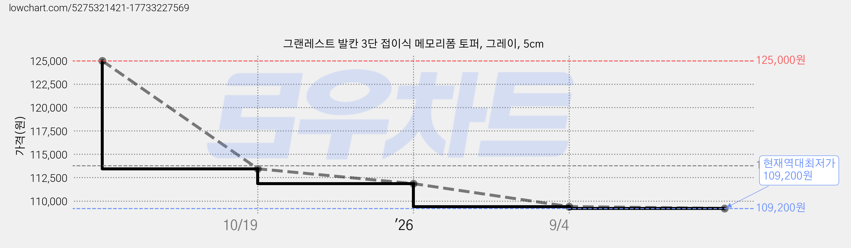 그랜레스트 발칸 3단 접이식 메모리폼 토퍼, 그레이, 5cm 가격 변동 차트, 현재가 109,200원, 역대최저가