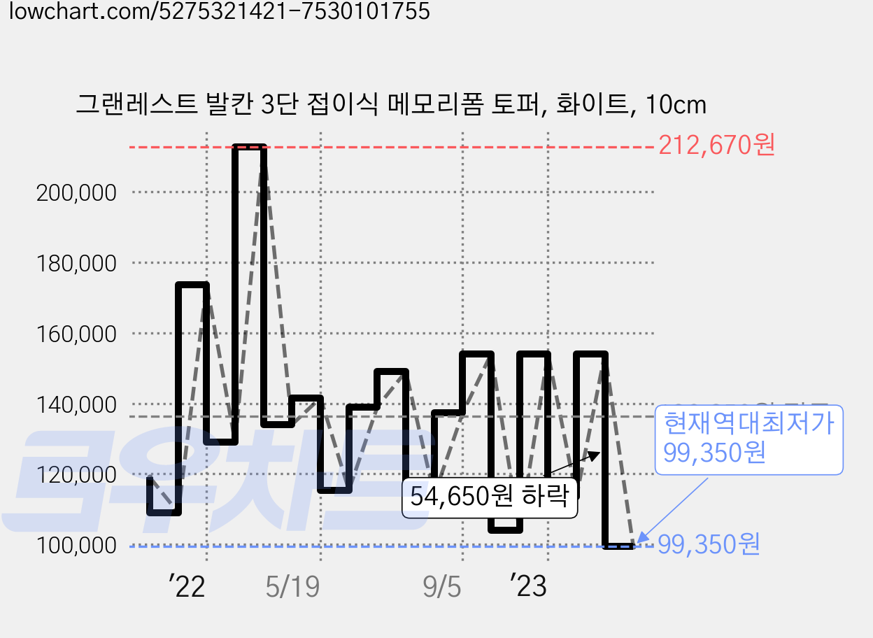 그랜레스트 발칸 3단 접이식 메모리폼 토퍼, 화이트, 10cm 가격 변동 차트, 현재가 99,350원, 역대최저가
