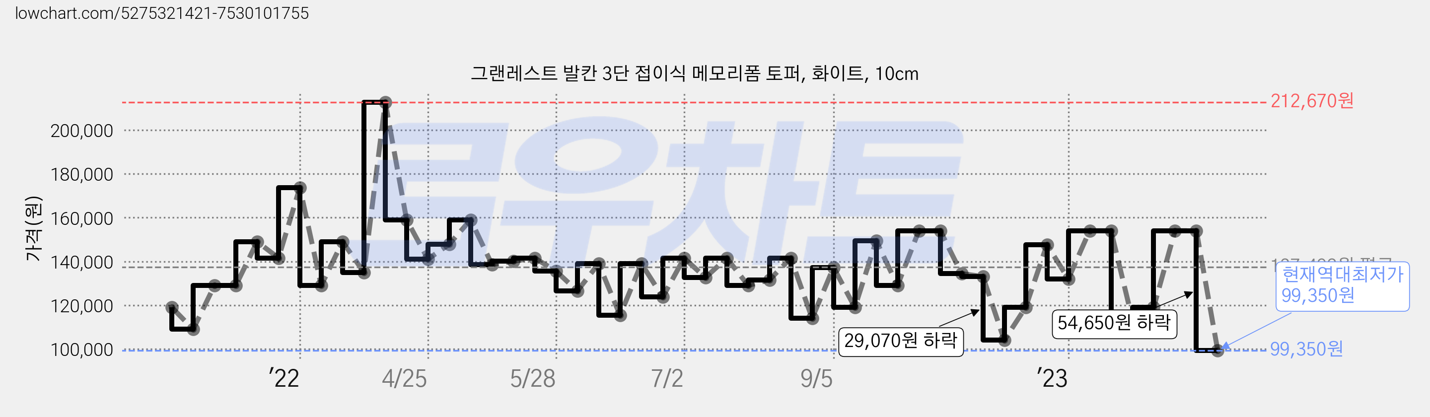 그랜레스트 발칸 3단 접이식 메모리폼 토퍼, 화이트, 10cm 가격 변동 차트, 현재가 99,350원, 역대최저가