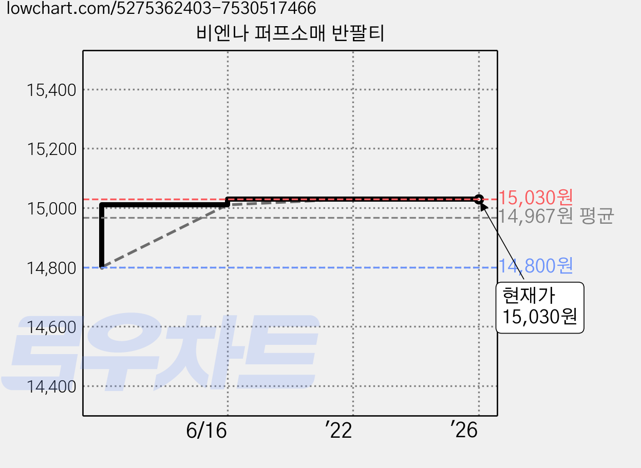비엔나 퍼프소매 반팔티 가격 변동 차트, 현재가 15,030원, 역대최저가