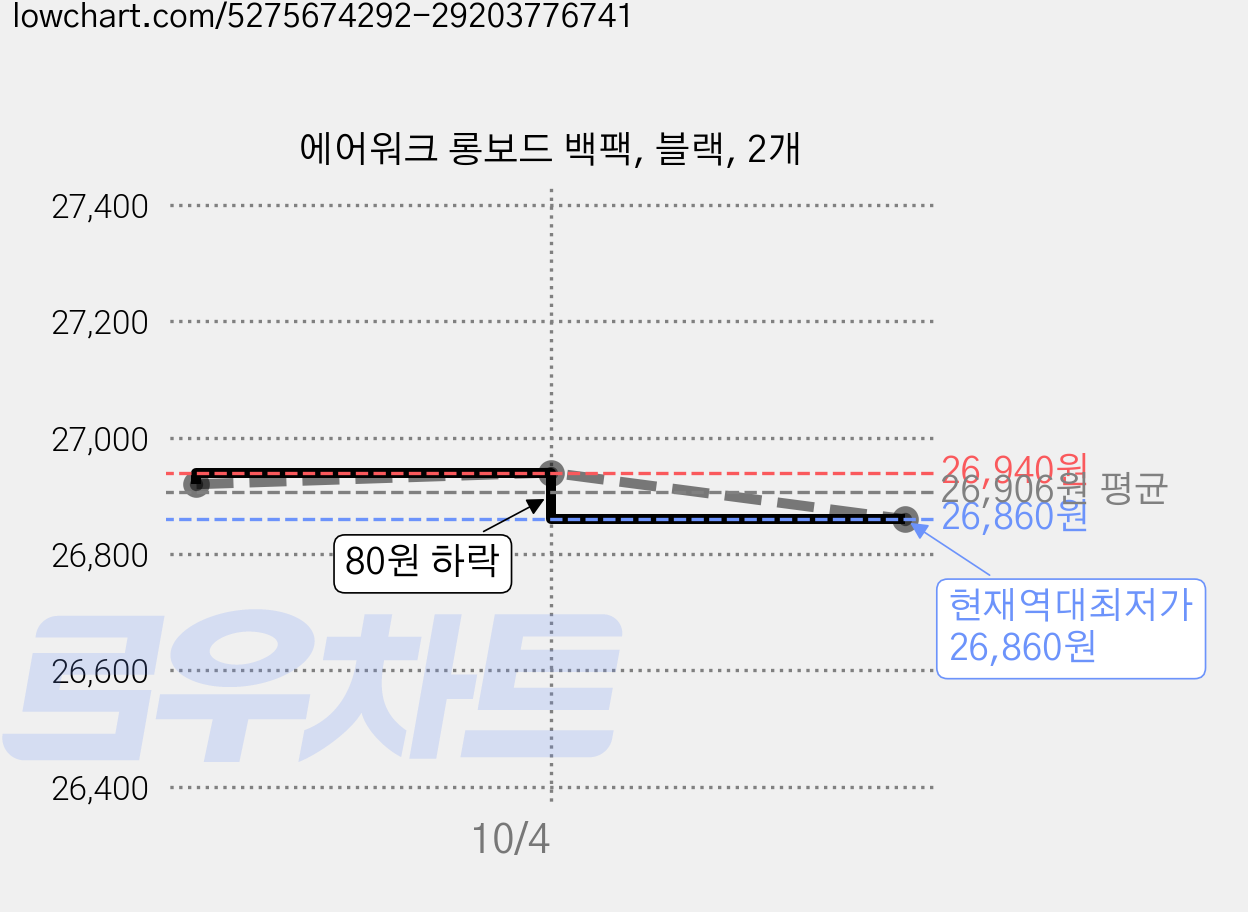 에어워크 롱보드 백팩, 블랙, 2개 가격 변동 차트, 현재가 26,860원, 역대최저가