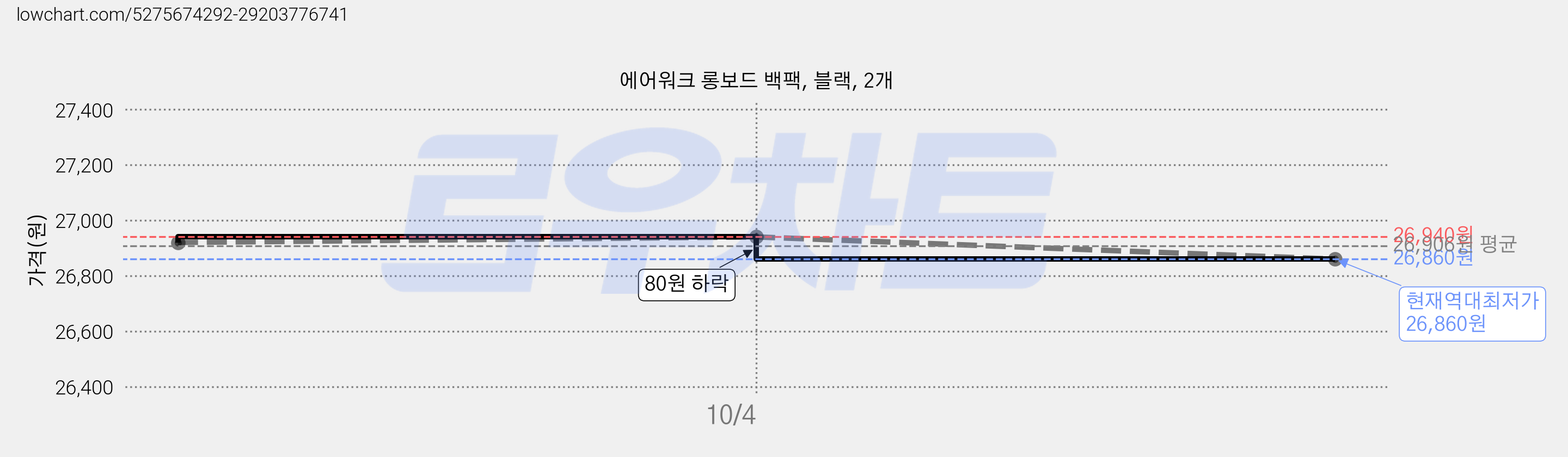 에어워크 롱보드 백팩, 블랙, 2개 가격 변동 차트, 현재가 26,860원, 역대최저가