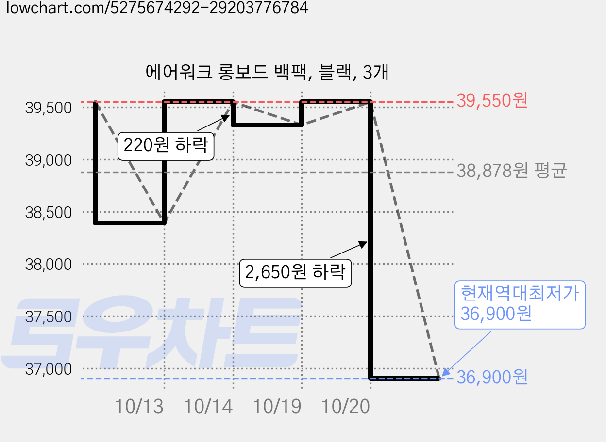 에어워크 롱보드 백팩, 블랙, 3개 가격 변동 차트, 현재가 36,900원, 역대최저가