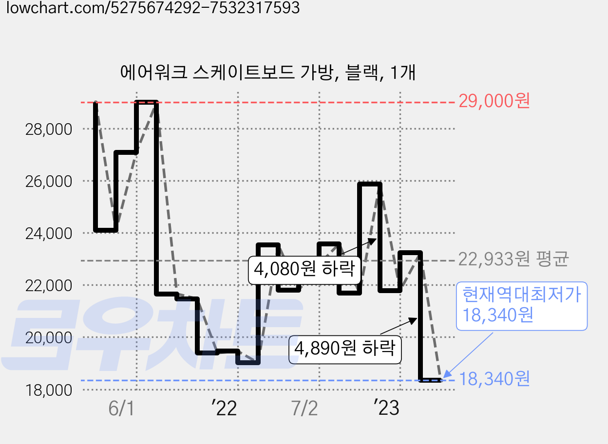 에어워크 스케이트보드 가방, 블랙, 1개 가격 변동 차트, 현재가 18,340원, 역대최저가