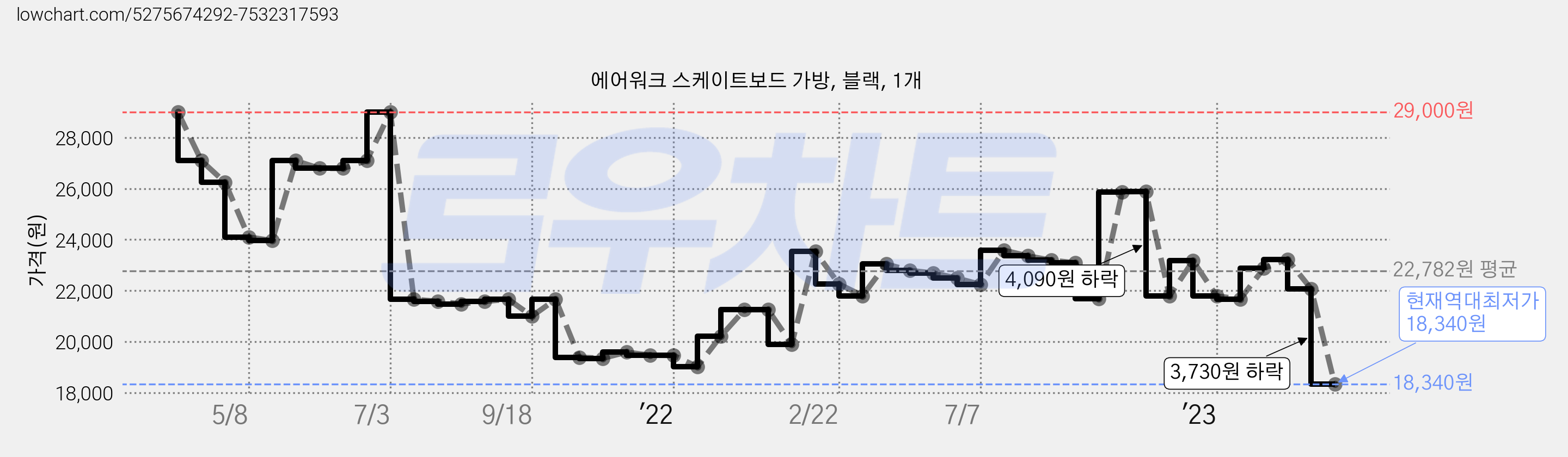 에어워크 스케이트보드 가방, 블랙, 1개 가격 변동 차트, 현재가 18,340원, 역대최저가