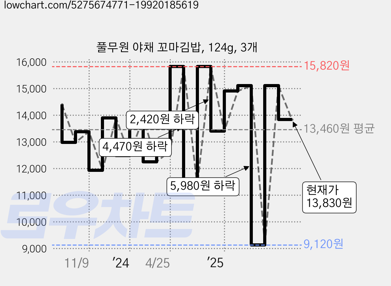 풀무원 야채 꼬마김밥, 124g, 3개 가격 변동 차트, 현재가 13,830원, 관측 최저가 9,120원