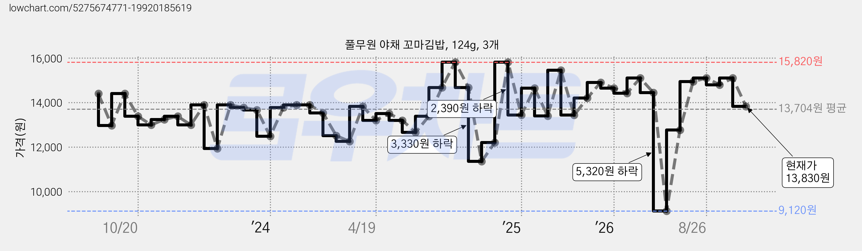 풀무원 야채 꼬마김밥, 124g, 3개 가격 변동 차트, 현재가 13,830원, 관측 최저가 9,120원
