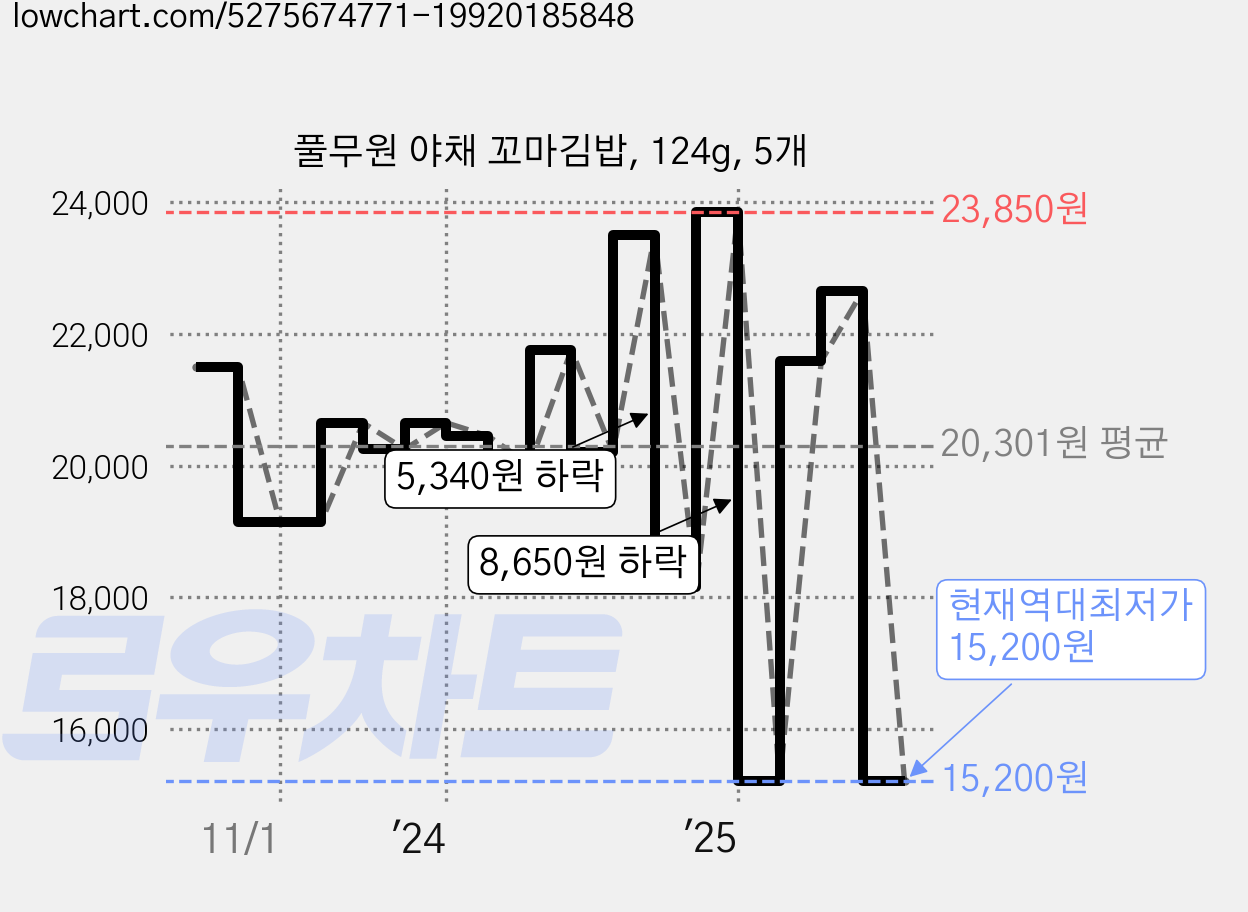 풀무원 야채 꼬마김밥, 124g, 5개 가격 변동 차트, 현재가 15,200원, 역대최저가