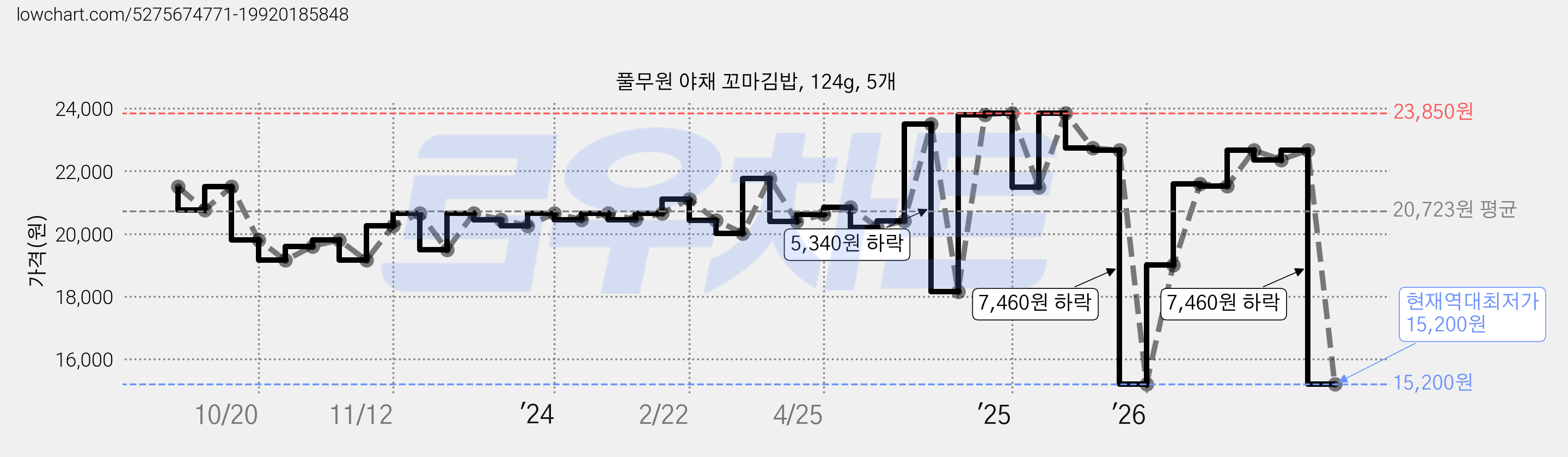 풀무원 야채 꼬마김밥, 124g, 5개 가격 변동 차트, 현재가 15,200원, 역대최저가