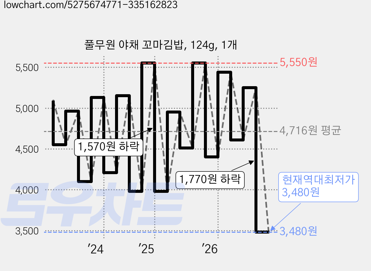 풀무원 야채 꼬마김밥, 124g, 1개 가격 변동 차트, 현재가 3,480원, 역대최저가