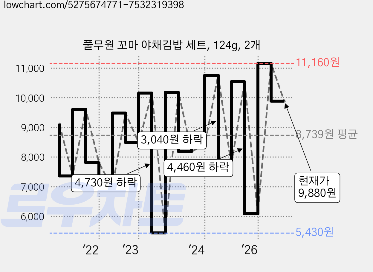 풀무원 꼬마 야채김밥 세트, 124g, 2개 가격 변동 차트, 현재가 9,880원, 관측 최저가 5,430원