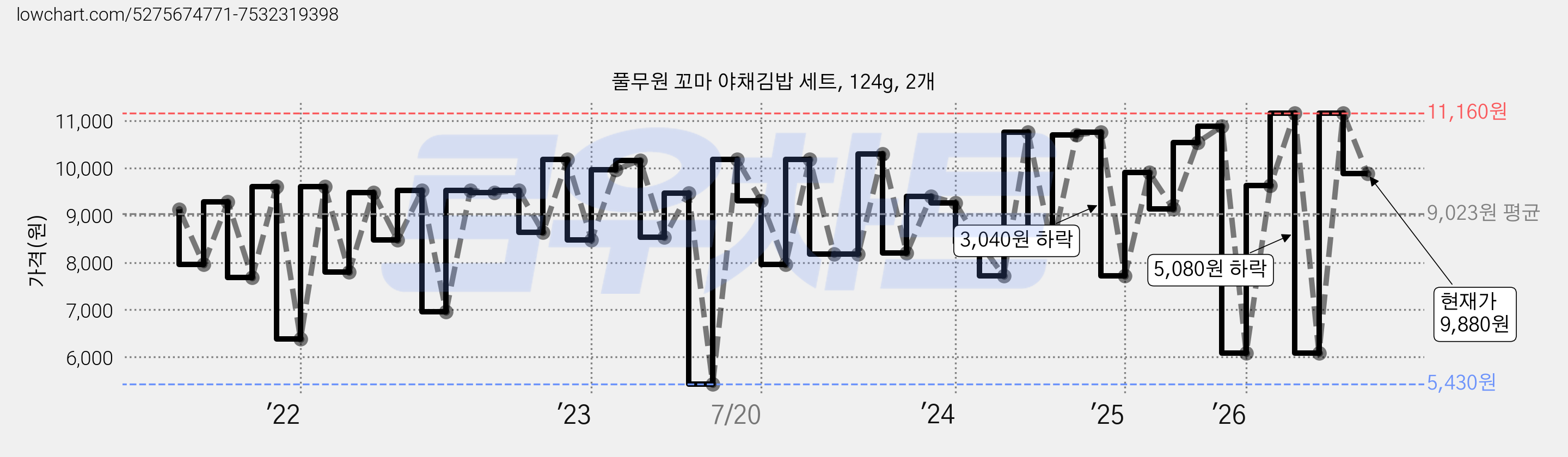 풀무원 꼬마 야채김밥 세트, 124g, 2개 가격 변동 차트, 현재가 9,880원, 관측 최저가 5,430원