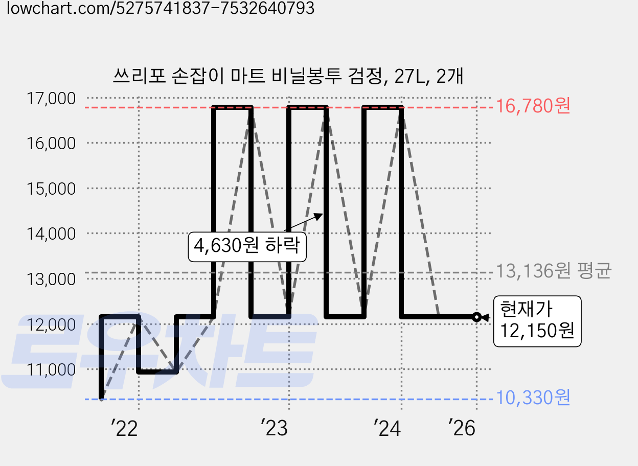 쓰리포 손잡이 마트 비닐봉투 검정, 27L, 2개 가격 변동 차트, 현재가 12,150원, 역대최저가