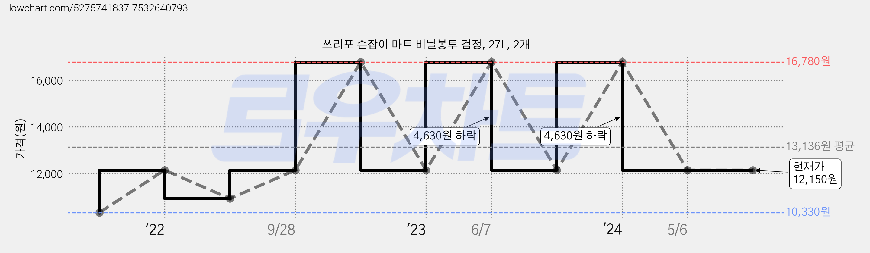쓰리포 손잡이 마트 비닐봉투 검정, 27L, 2개 가격 변동 차트, 현재가 12,150원, 역대최저가