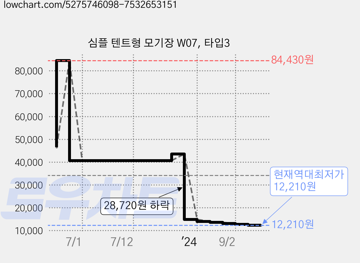 심플 텐트형 모기장 W07, 타입3 가격 변동 차트, 현재가 12,210원, 역대최저가
