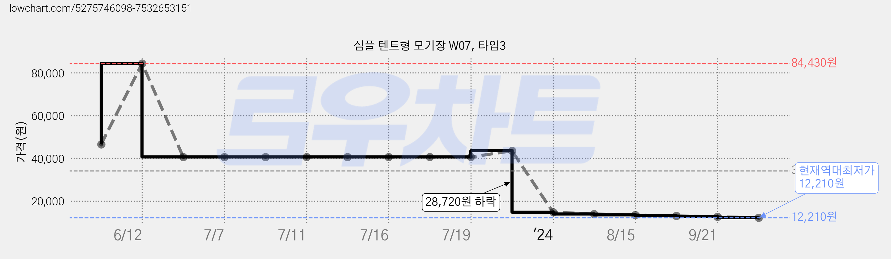 심플 텐트형 모기장 W07, 타입3 가격 변동 차트, 현재가 12,210원, 역대최저가