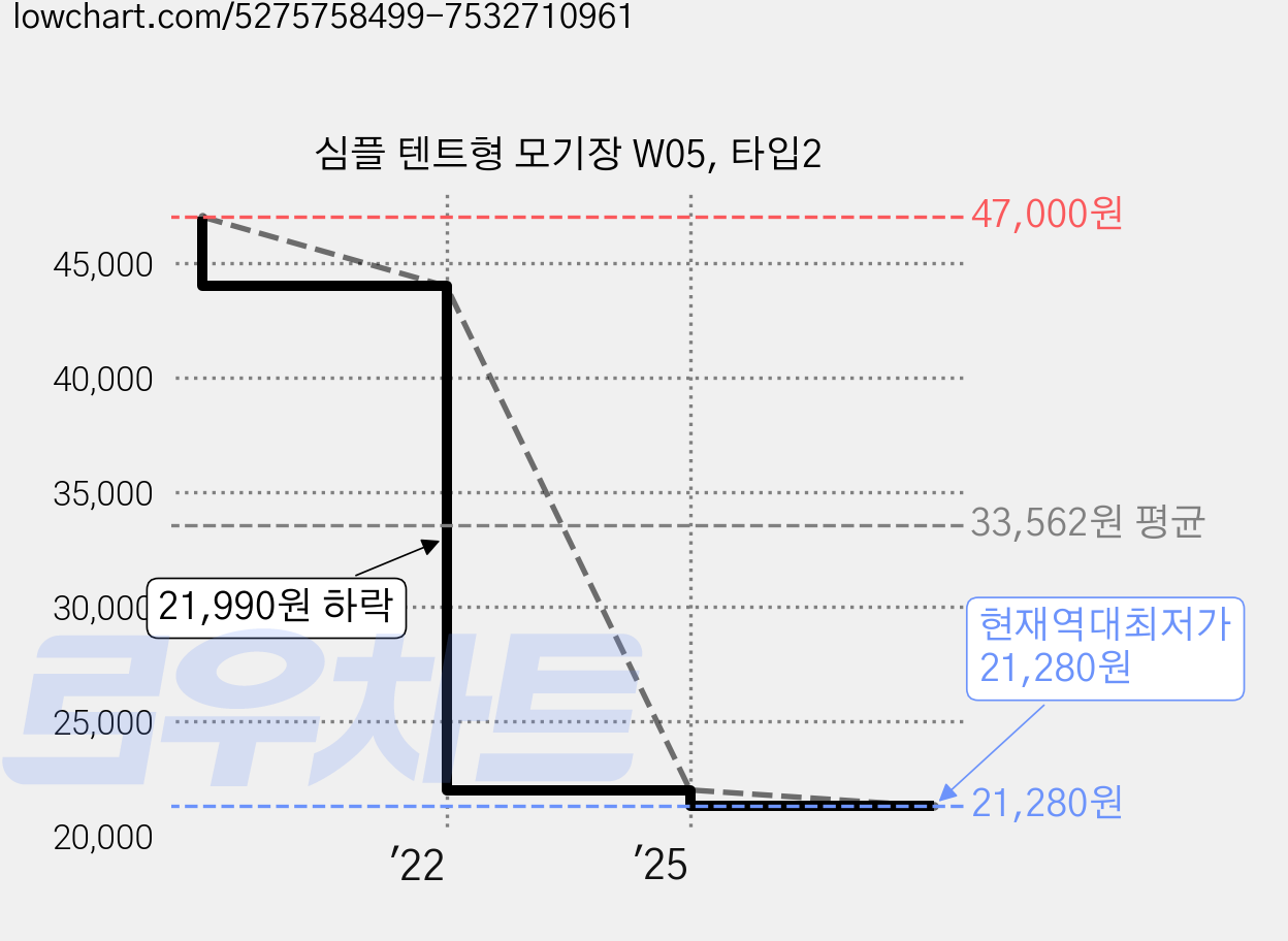 심플 텐트형 모기장 W05, 타입2 가격 변동 차트, 현재가 21,280원, 역대최저가