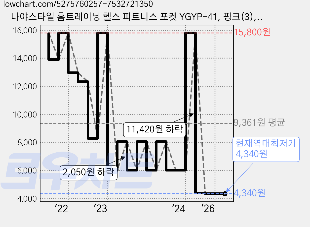 나야스타일 홈트레이닝 헬스 피트니스 포켓 YGYP-41, 핑크(3), 1개 가격 변동 차트, 현재가 4,340원, 역대최저가