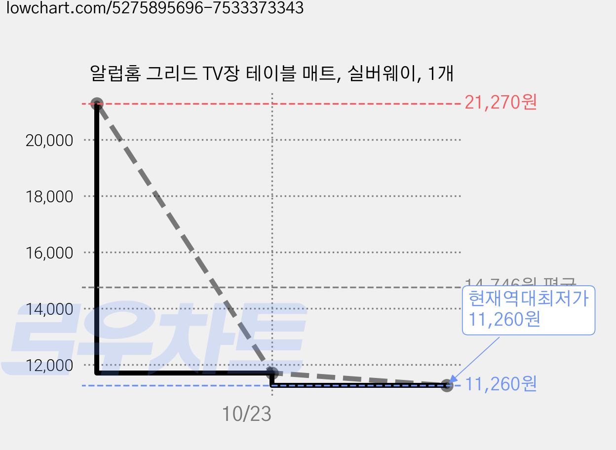 알럽홈 그리드 TV장 테이블 매트, 실버웨이, 1개 가격 변동 차트, 현재가 11,260원, 역대최저가