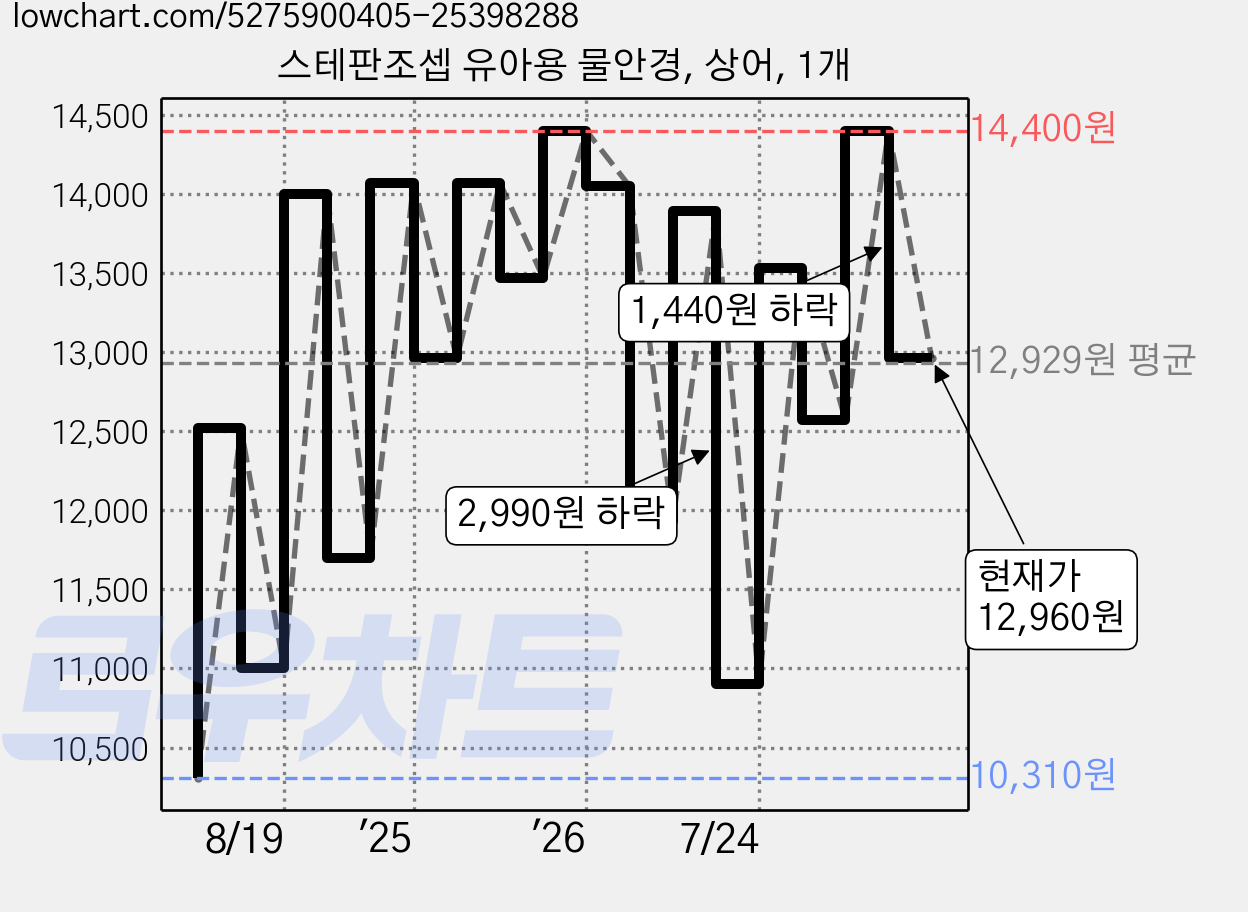스테판조셉 유아용 물안경, 상어, 1개 가격 변동 차트, 현재가 12,960원, 관측 최저가 9,900원