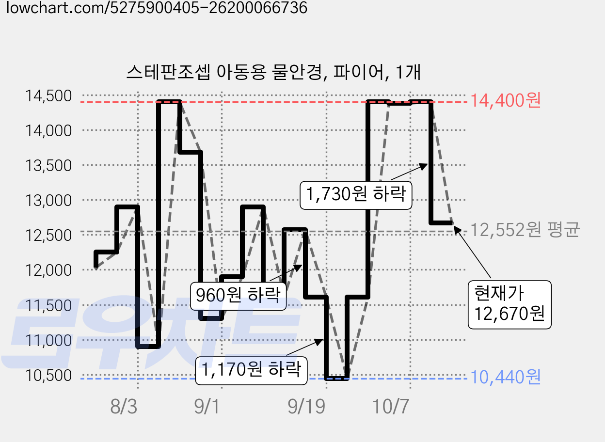 스테판조셉 아동용 물안경, 파이어, 1개 가격 변동 차트, 현재가 12,670원, 관측 최저가 10,440원